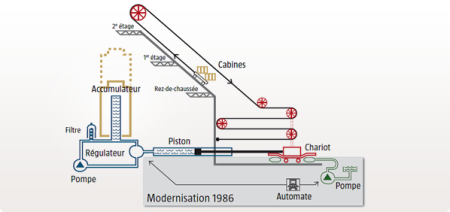 Funcionamiento de los ascensores